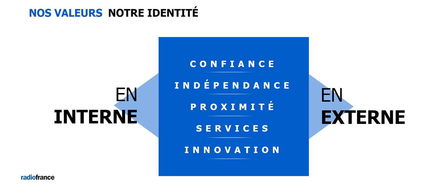 Les valeurs de Radio France : confiance, indépendance, proximité services, innovation