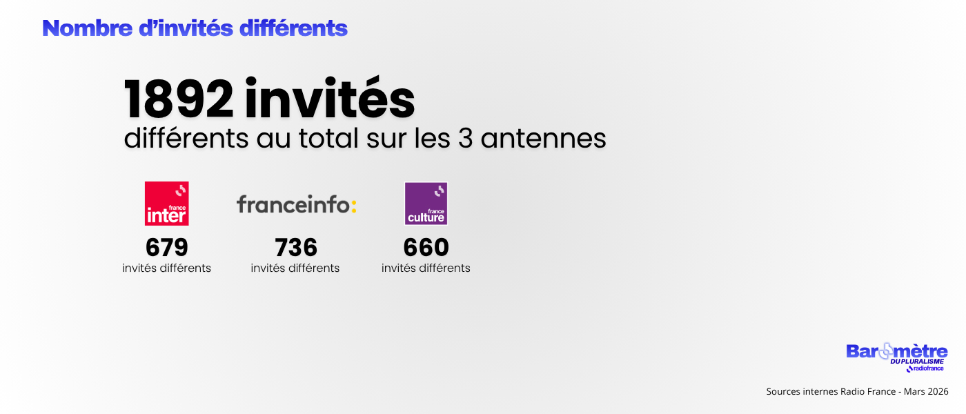 1892 invités différents au total sur les 3 antennes, dont 679 sur France Inter, 736 sur franceinfo et 660 sur France Culture