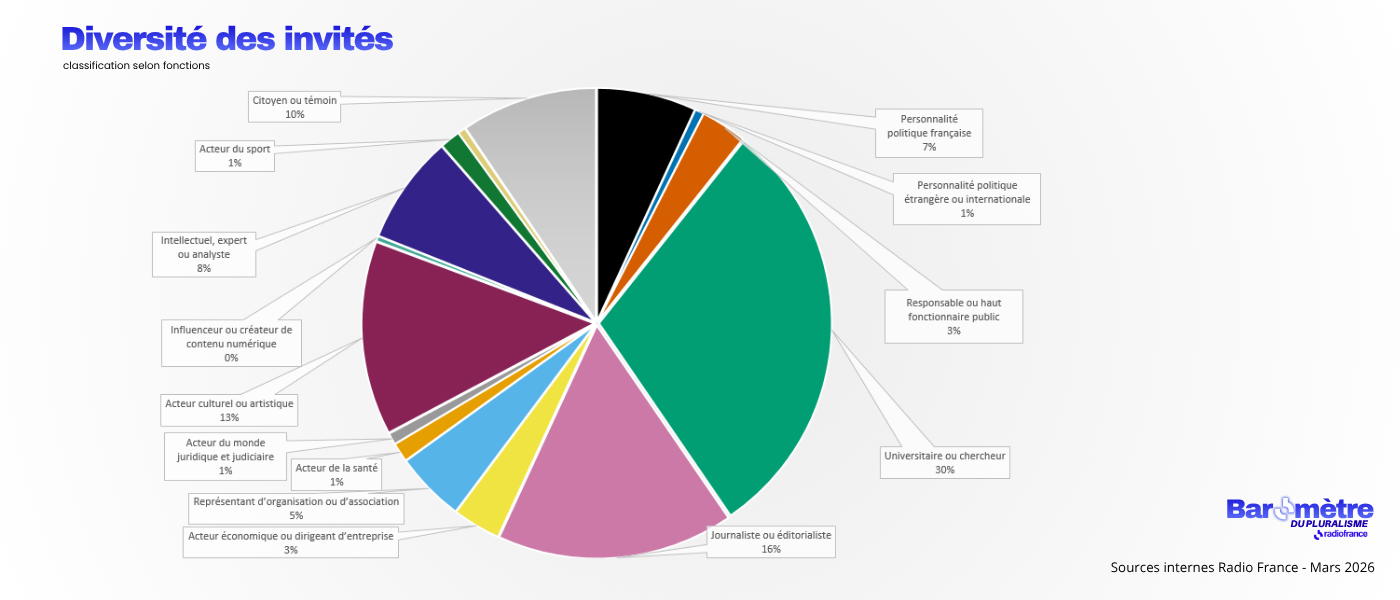 Baromètre du pluralisme&nbsp;: graphique présentant la diversité des invités sur France Inter, franceinfo et France Culture avec une classification selon fonction / Sources internes - Mars 2026