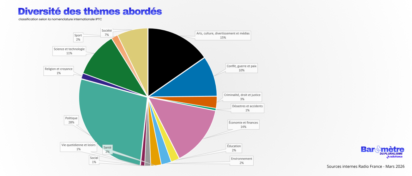 Baromètre du pluralisme&nbsp;: graphique présentant la diversité des thèmes abordés sur France Inter, franceinfo et France Culture, avec une classification selon la nomenclature internationale IPTC / Sources internes - Mars 2026