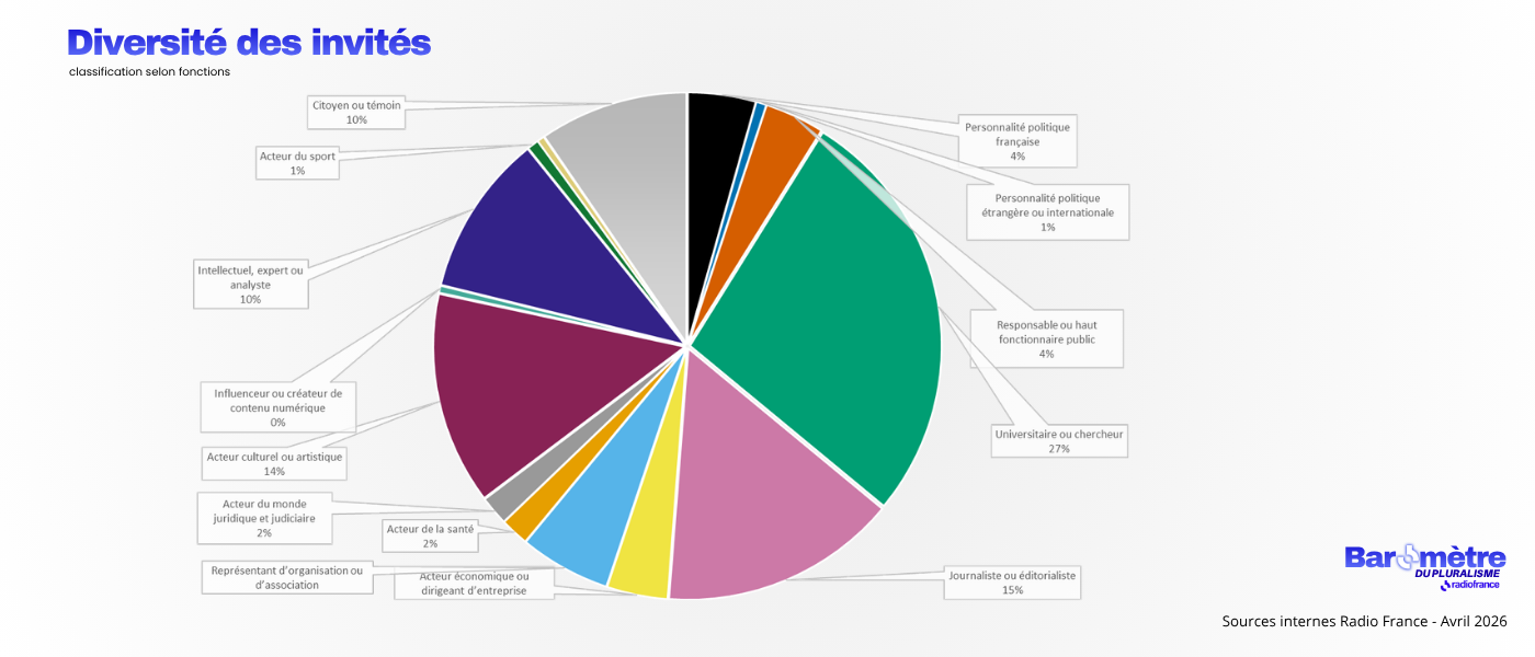 Graphique présentant la diversité des invités sur France Inter, franceinfo et France Culture en avril 2026, avec une classification selon fonctions&nbsp;: 
