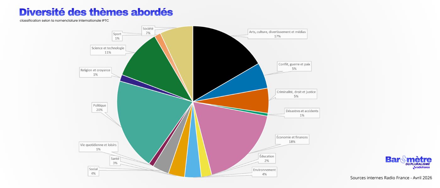 Graphique présentant la diversité des thèmes abordés sur France Inter, franceinfo et France Culture en avril 2026, avec une classification selon la nomenclature internationale IPTC&nbsp;: 