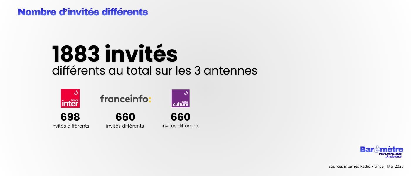 En mai 2026&nbsp;: 1883 invités différents sur les 3 antennes, dont 698 sur France Inter, 660 sur franceinfo et 660 sur France Culture (sources internes Radio France)