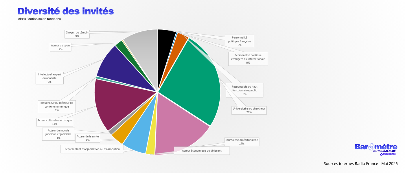 Graphique présentant la diversité des invités sur France Inter, franceinfo et France Culture en mai 2026, selon une classification par fonctions