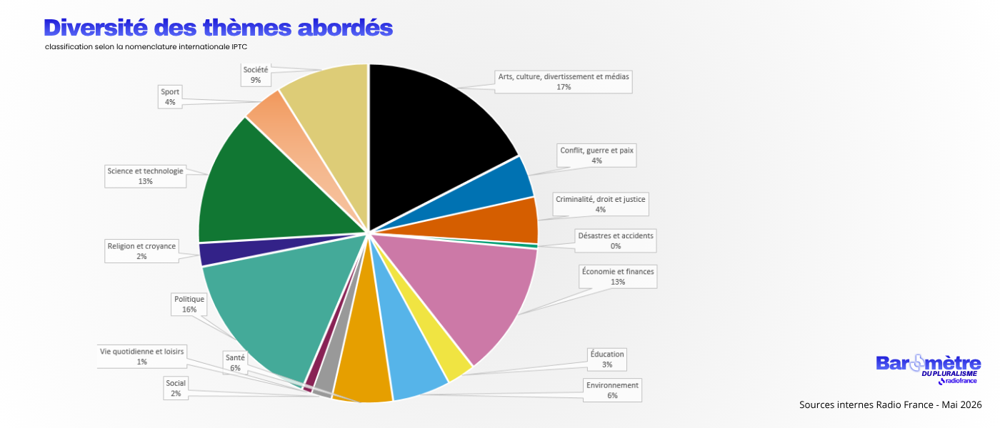 Graphique présentant la diversité des thèmes abordés sur France Inter, franceinfo et France Culture en mai 2026, selon la nomenclature internationale IPTC
