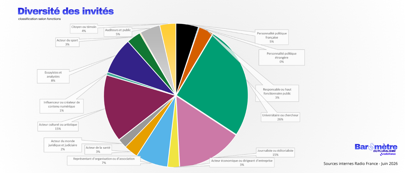 Graphique présentant la diversité des invités sur France Inter, franceinfo et France Culture en juin 2026, avec une classification selon fonctions (sources internes - Radio France)