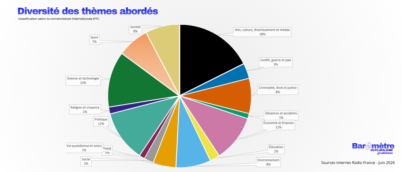 Graphique présentant la diversité des thèmes abordés sur France Inter, franceinfo et France Culture en juin 2026, selon la nomenclature IPTC (sources internes - Radio France)