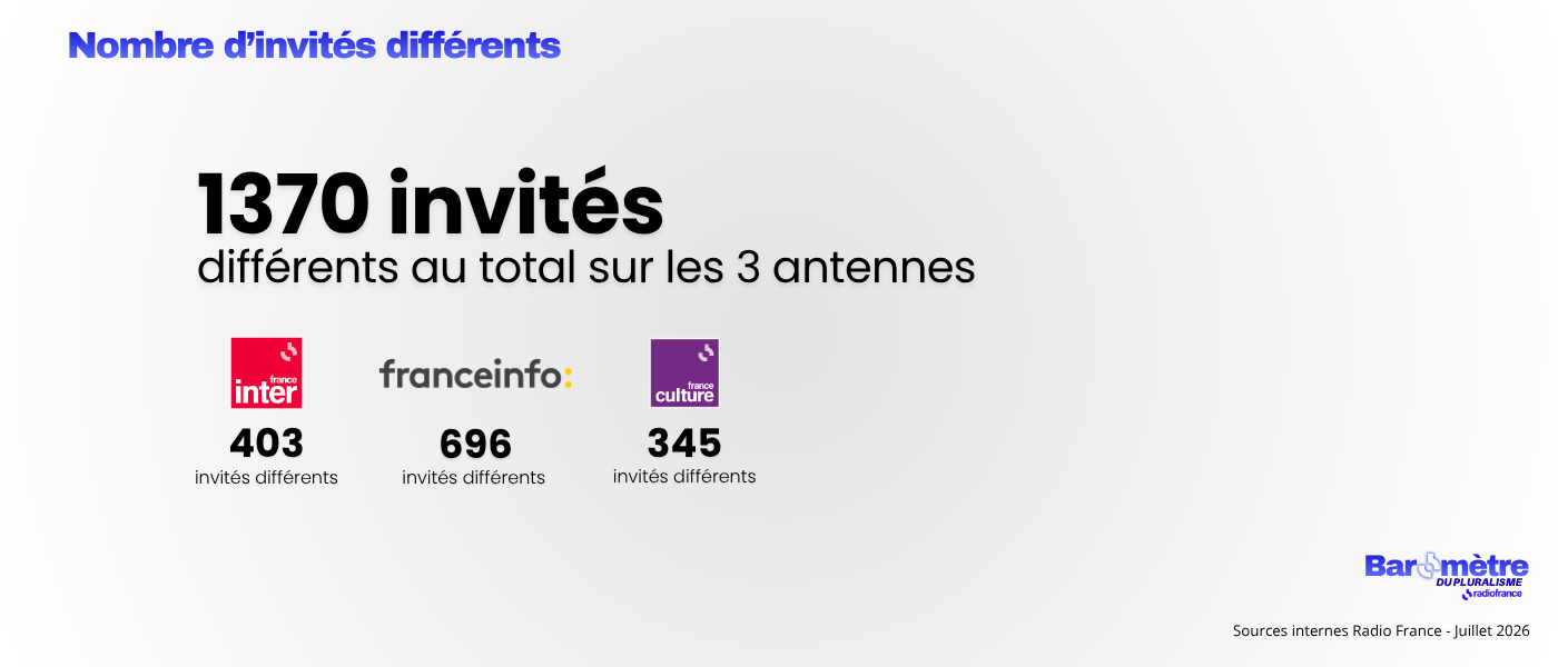 Baromètre du pluralisme&nbsp;: nombre d'invités différents sur France Inter, franceinfo et France Culture en juin 2026