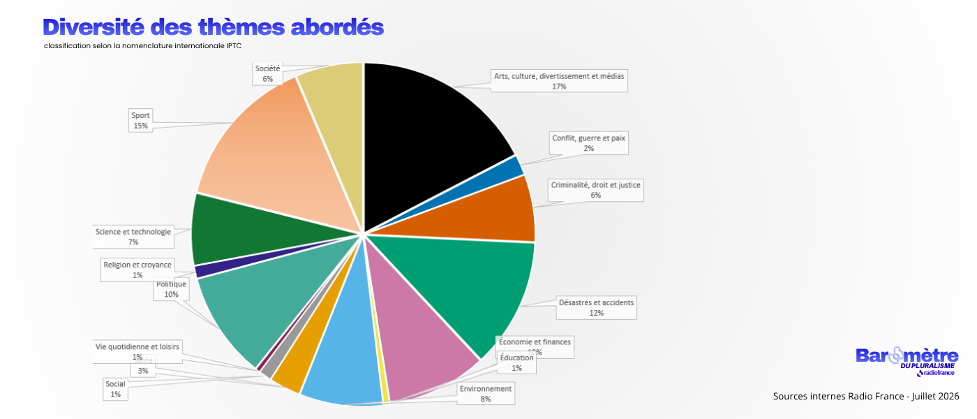 Diversité des thèmes abordés