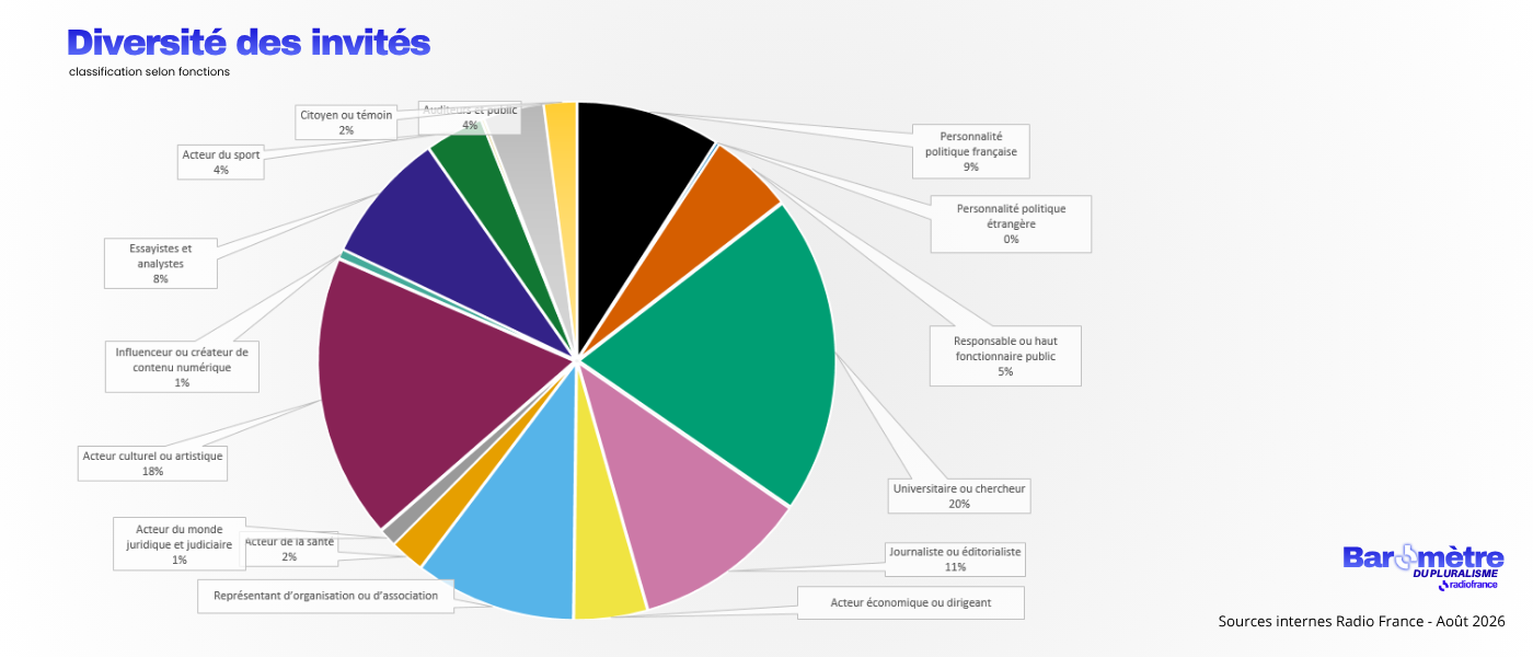 Graphique présentant la diversité des invités sur France Inter, franceinfo et France Culture en août 2026
