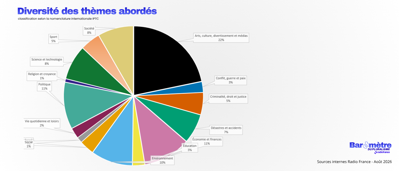 Graphique présentant la diversité des thèmes abordés sur France Inter, franceinfo et France Culture en août 2026