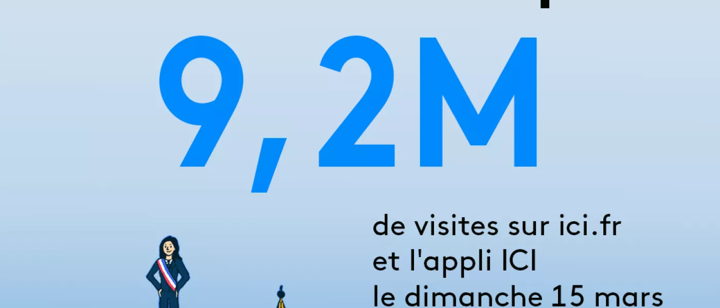 Record historique pour la seule journée du dimanche 15 mars : 9,2M de visites !
